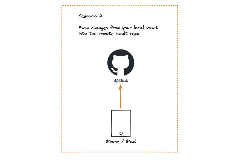 The Scenario 2 diagram from before. An arrow points from an iPhone/iPad to the GitHub logo.