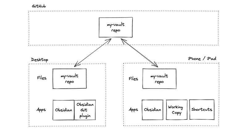 A diagram that builds on the one above, showing the different pieces in each system. Detailed description below.